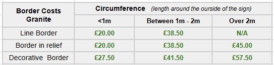 Granite Border Costs